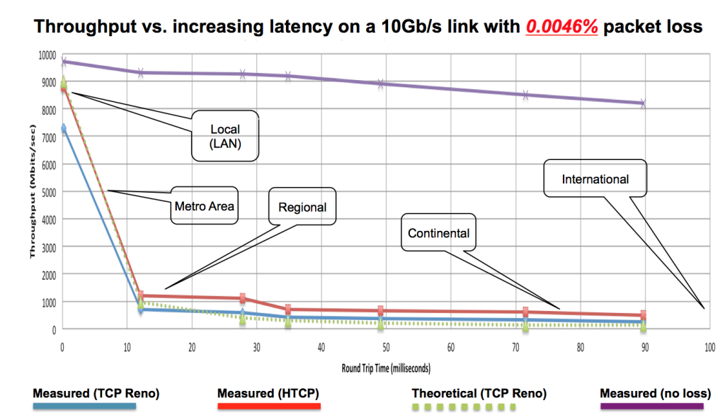 Remote Connection Performance Packet Loss: The Hidden Cause of Remote Access Performance Woes ...